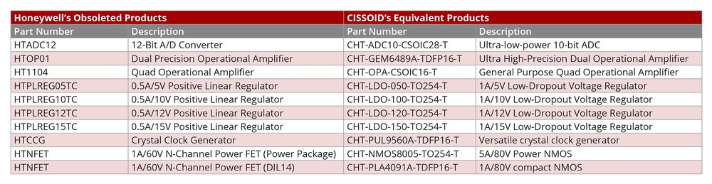 CISSOID propose son support aux clients désireux de remplacer les composants microéléctroniques haute température d'Honeywell devenus obsolètes